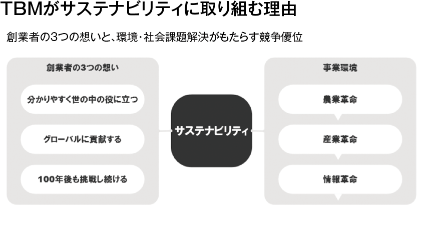 ＜国分寺市のごみ・資源物総量の推移（グラフ）とアート作品＞