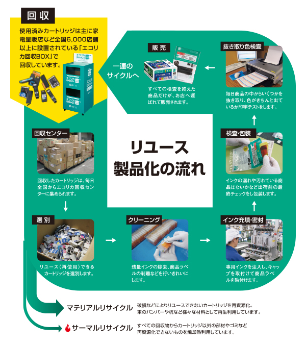 リユース製品化の流れ