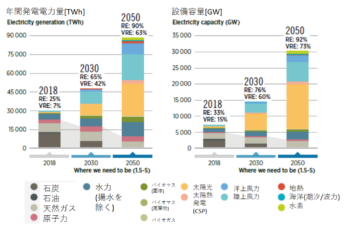 図3: 1.5℃シナリオでの世界の年間発電電力量と累積設備容量(出所：IRENAレポート*8)