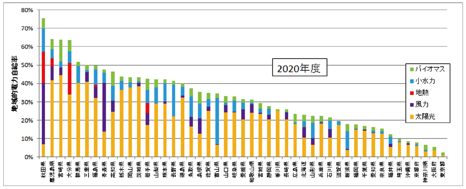 図 ： 都道府県別の自然エネルギーの供給割合のランキング（2020年度推計値）出所：永続地帯研究会（千葉大学倉阪研究室＋環境エネルギー政策研究所）