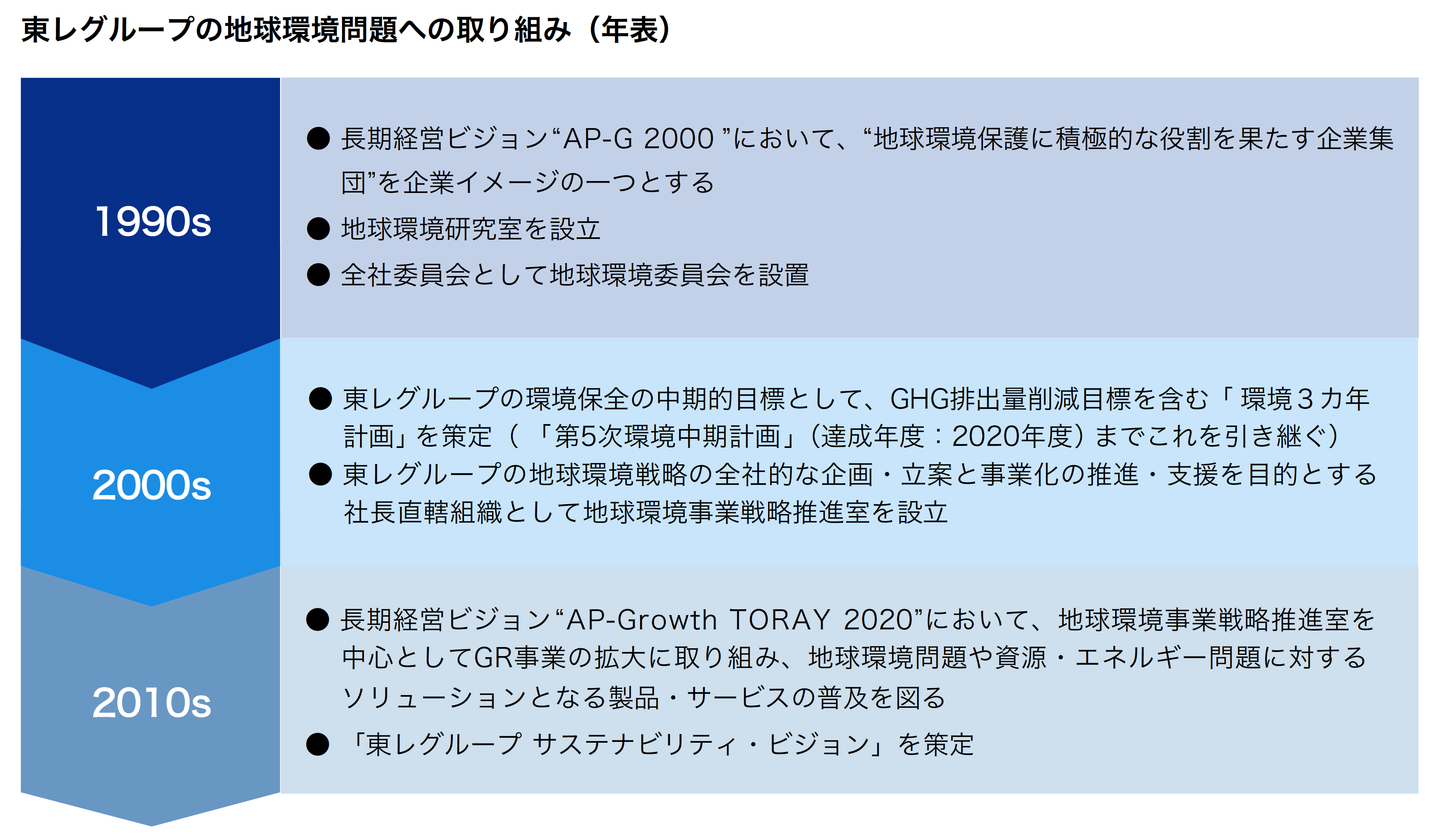 東レグループの地球環境問題への取り組み(年表)