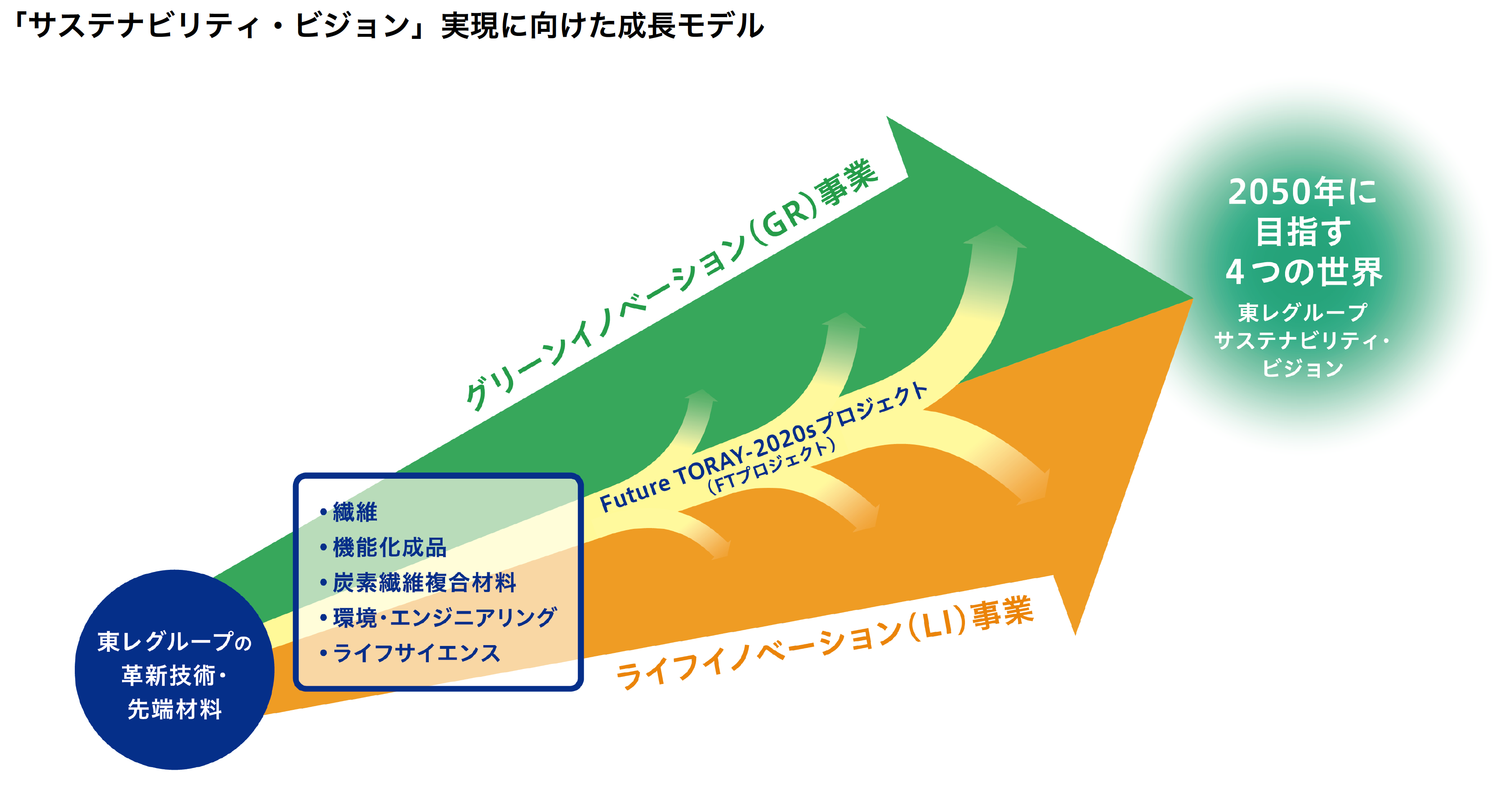 「サステナビリティ・ビジョン」実現に向けた成長モデル