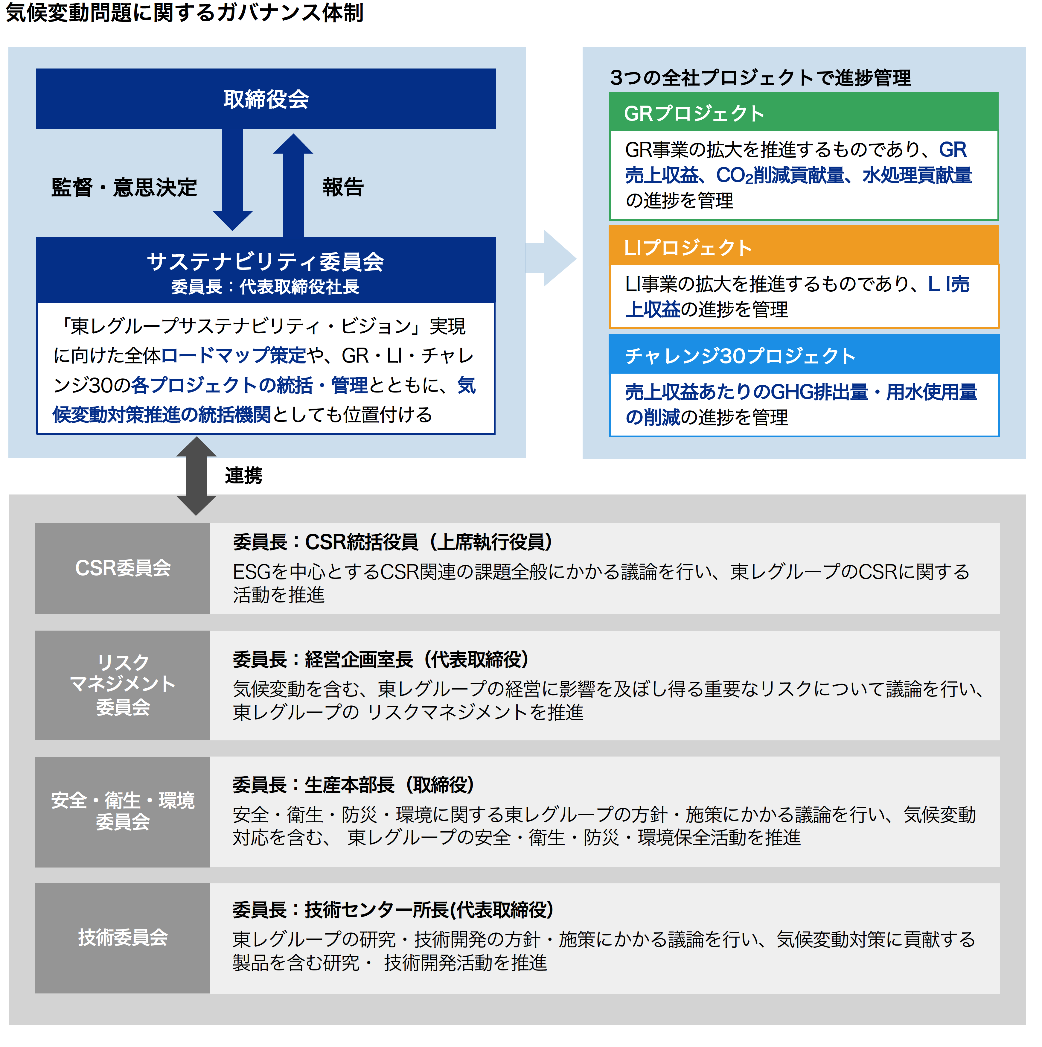 気候変動問題に関するガバナンス体制