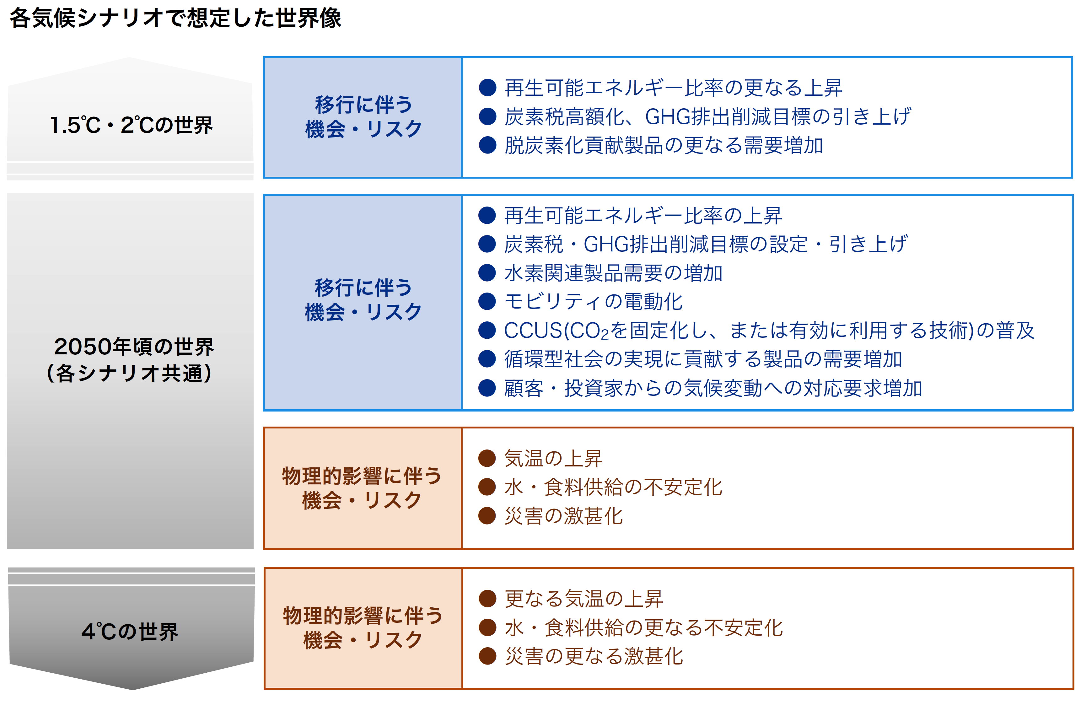 各気候シナリオで想定した世界像