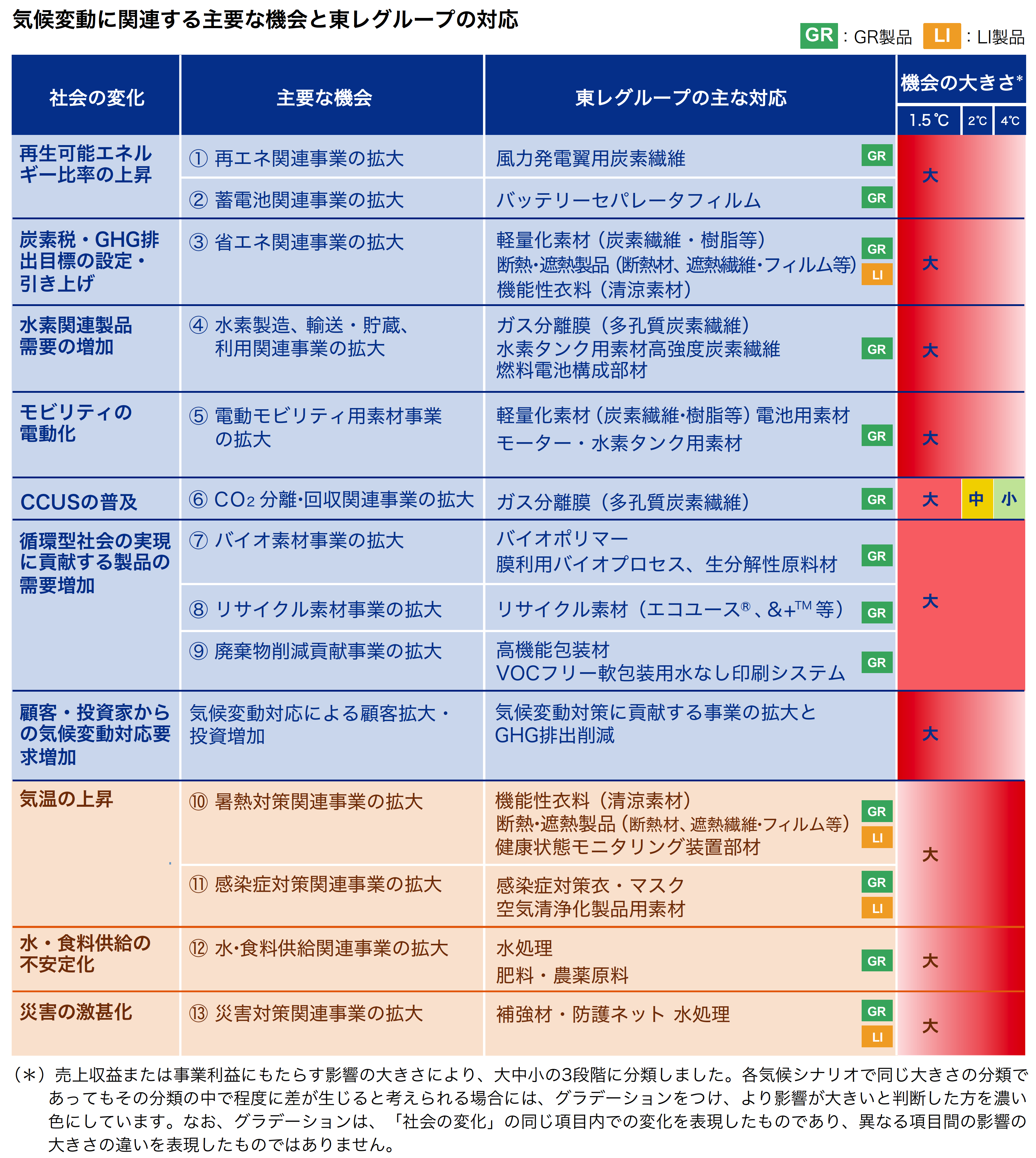 気候変動に関連する主要な機会と東レグループの対応