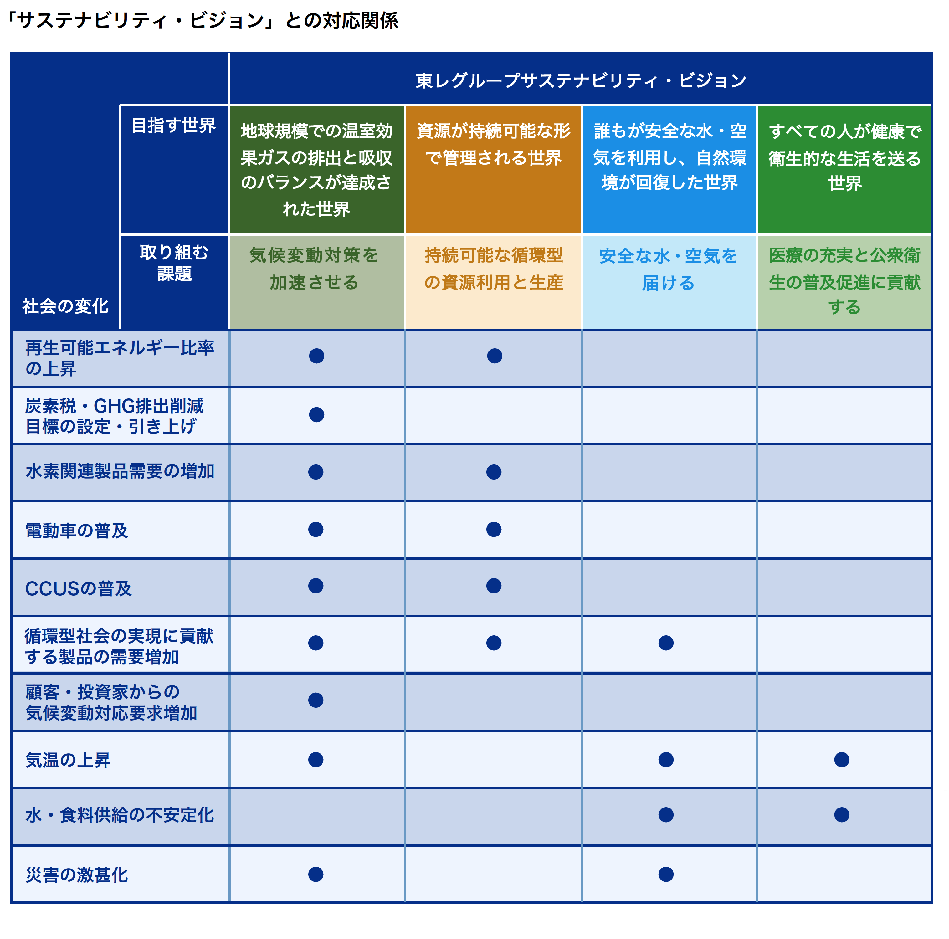 「サステナビリティ」との対応関係