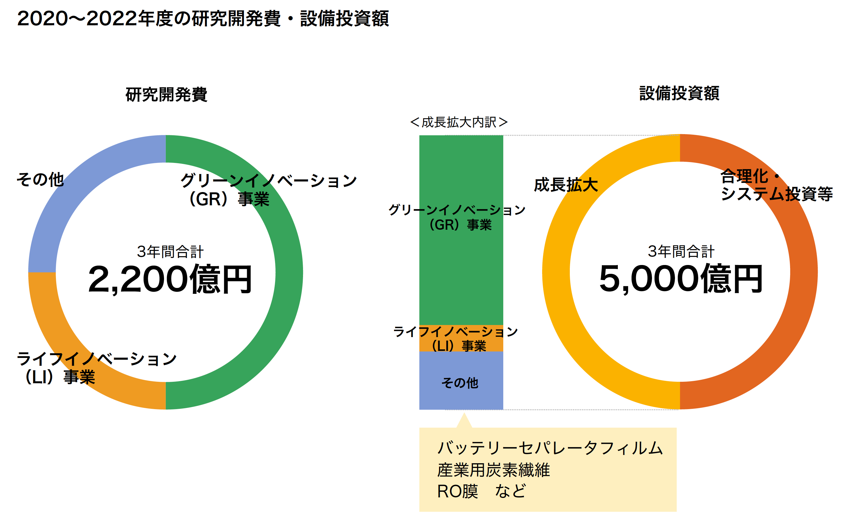 2020~2022年度の研究開発費・設備投資額