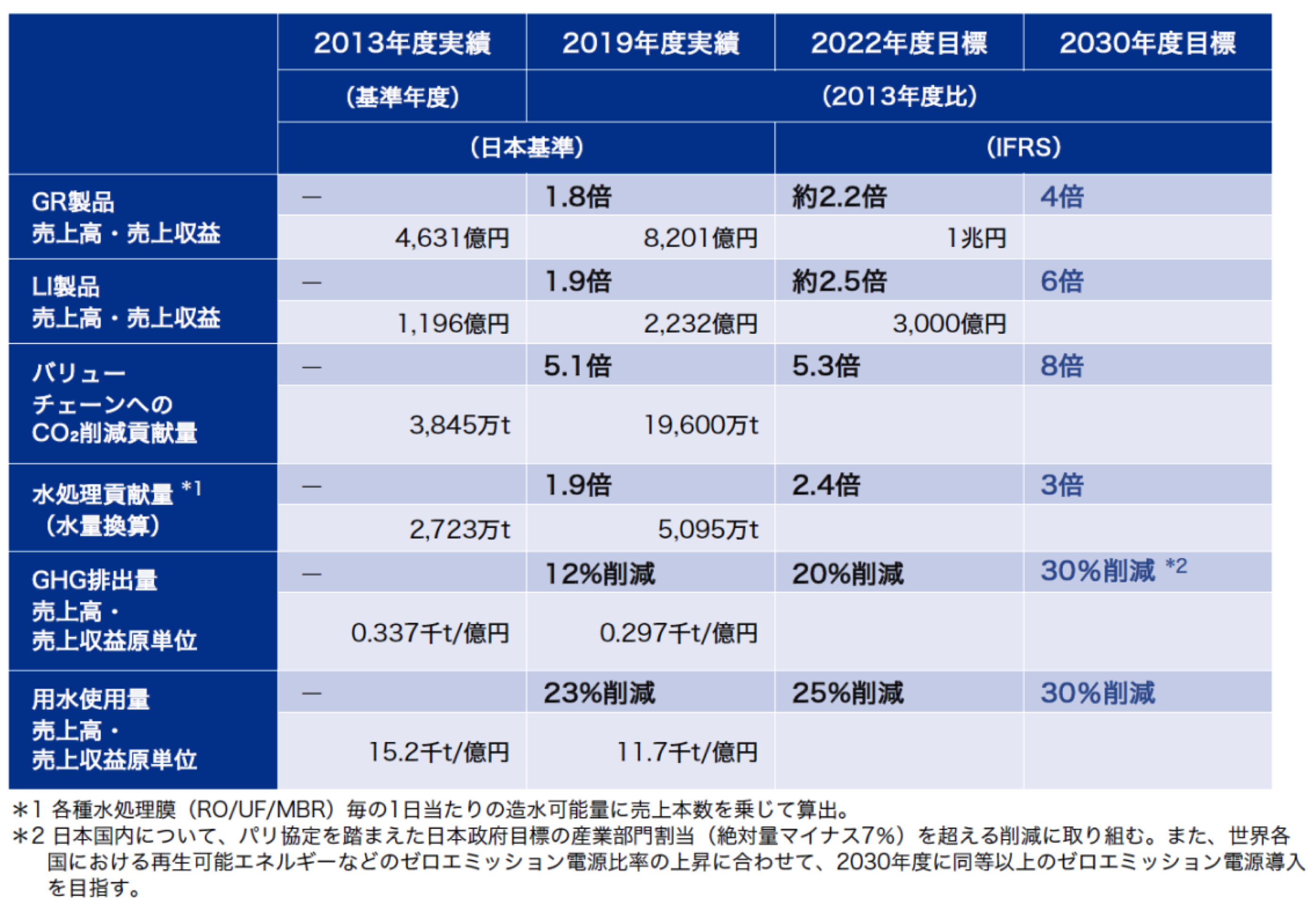 2020~2022年度の研究開発費・設備投資額