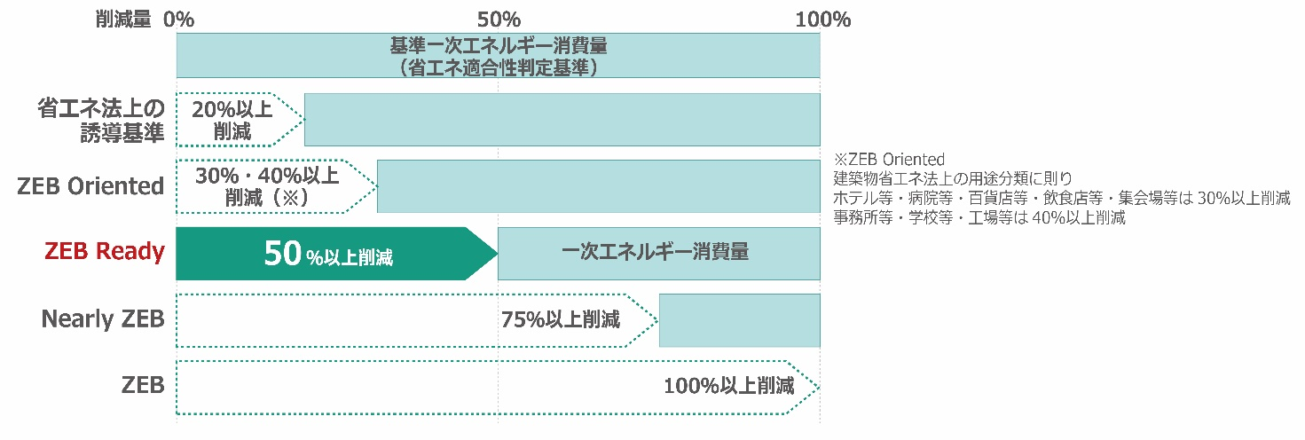 ZEB概念図