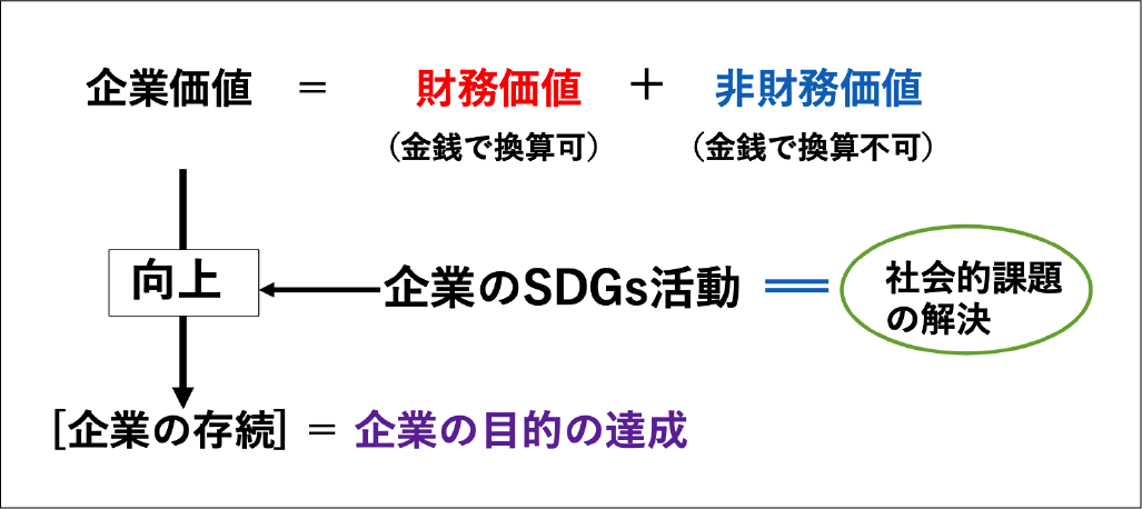 （図1） 企業のSDGs活動のマネジメント