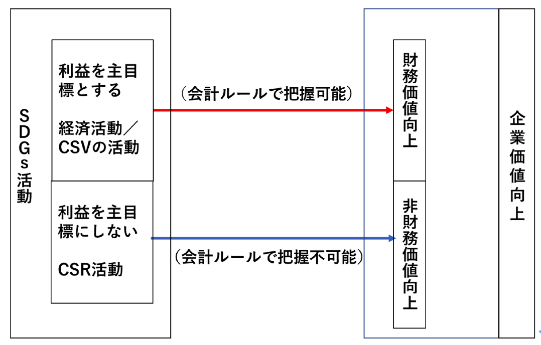 （図2） 企業のSDGs活動の基本構図