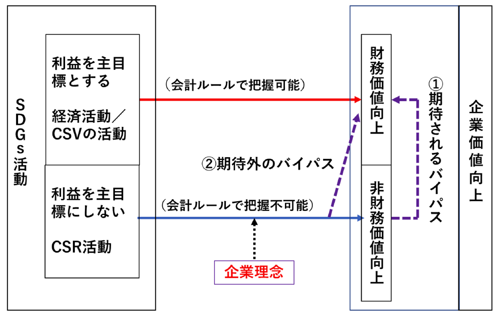 （図3） 財務価値向上に向かうバイパス