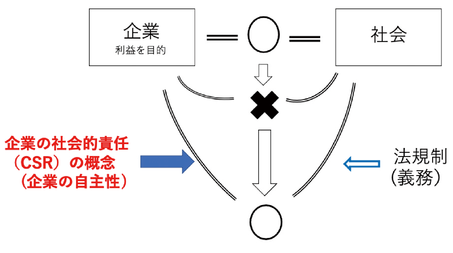 （図1） 企業のSDGs活動のマネジメント