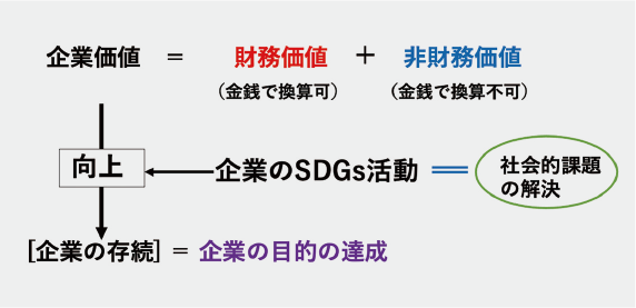 （図1） 企業のSDGs活動のマネジメント