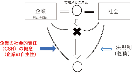 （図２）企業の社会的責任の概念図