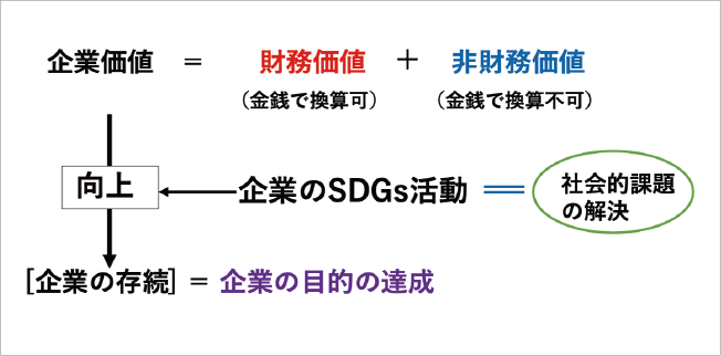 （図1） 企業のSDGs活動のマネジメント