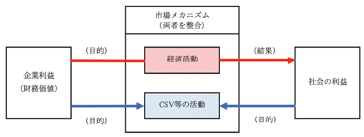 （図2）経済活動とCSV等の活動の差異