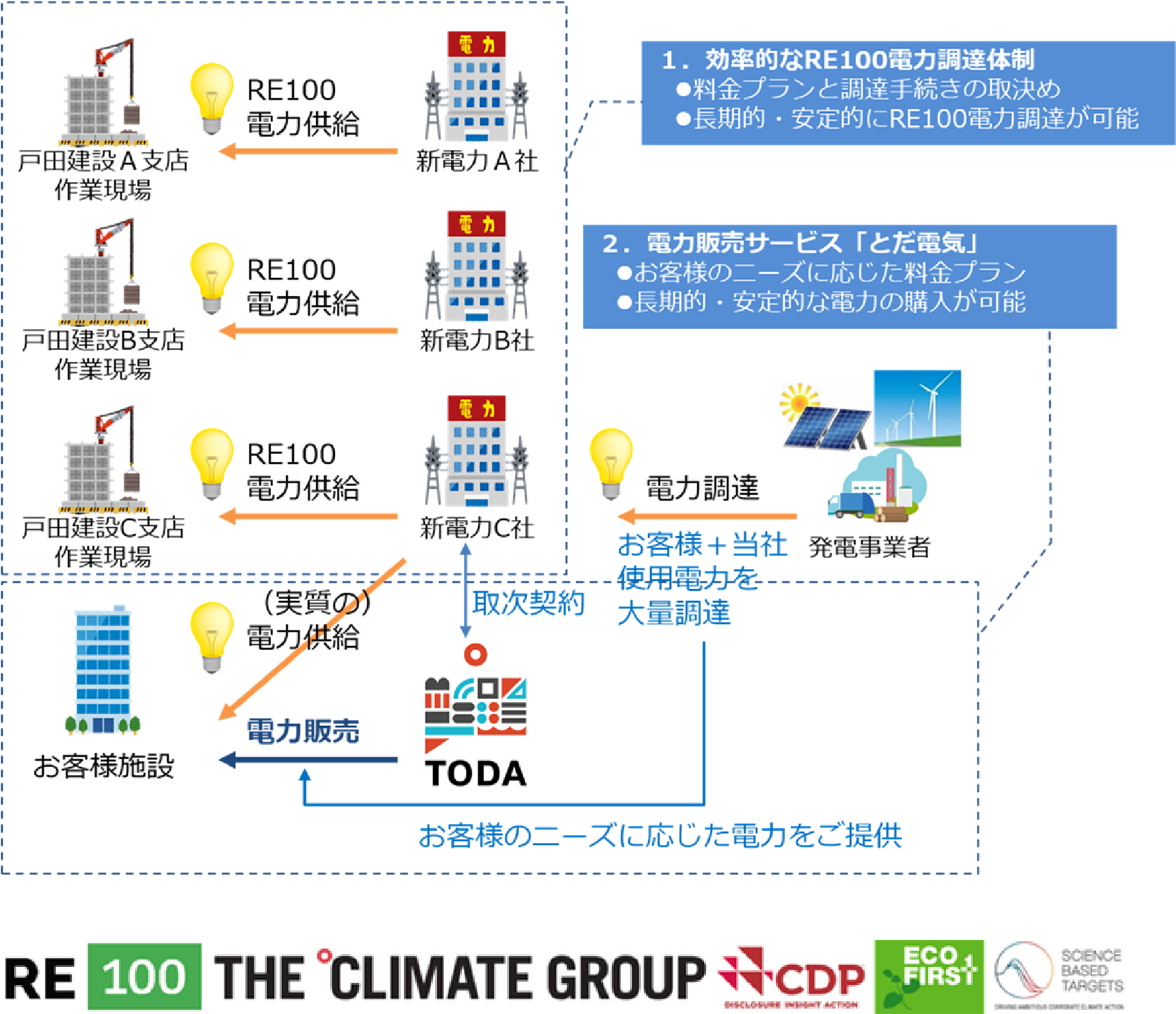 電力供給の遷移図